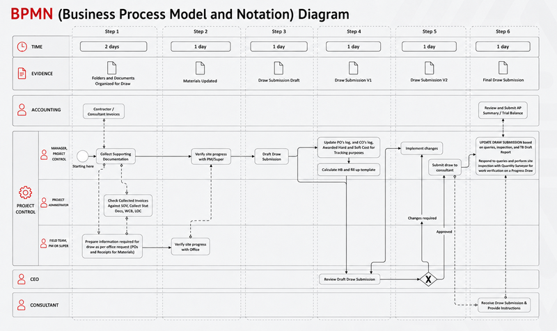 BPMN