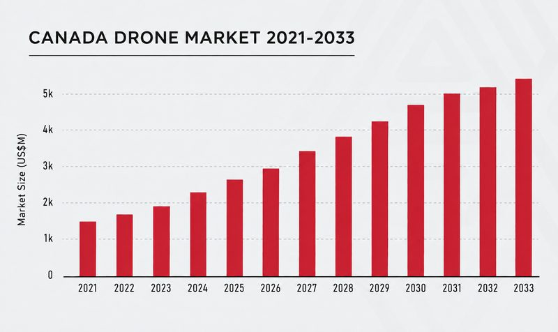 Canada drone market
