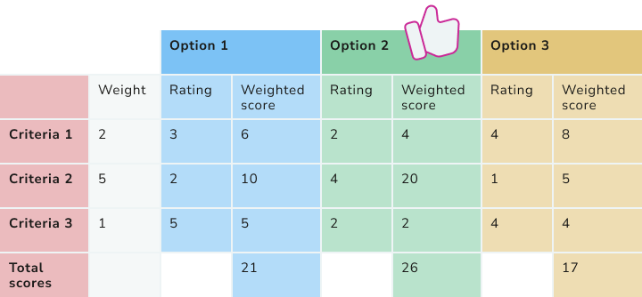 Decision Matrix