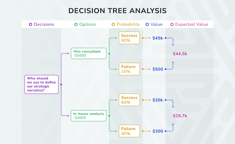 Decision Tree Analysis