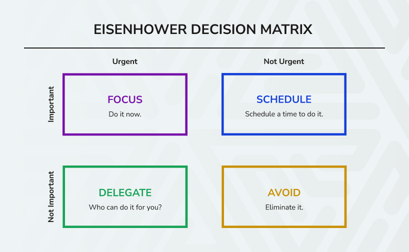 Eisenhower Decision Matrix