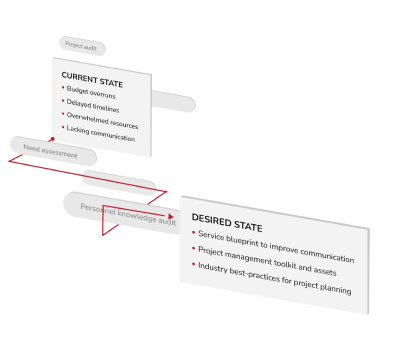 NEEDS ASSESSMENT & GAP ANALYSIS