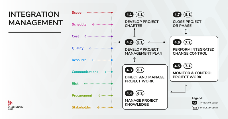 Integration Management Importance, Flow, and Impact