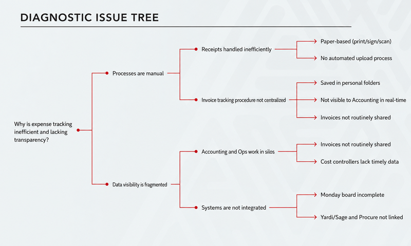 Issue tree